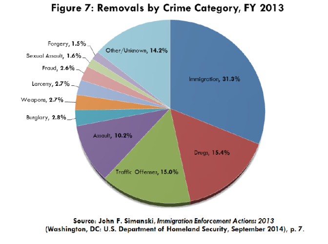 removals by crime